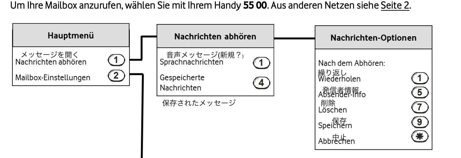 ドイツ vodafone CallYa Mailbox