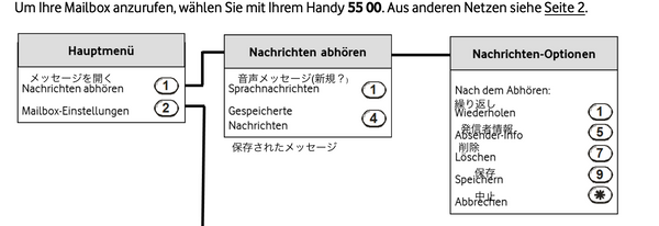 ドイツ vodafone CallYa Mailbox